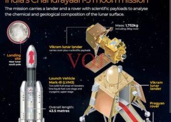 ಚಂದ್ರನ ಅಂಗಳದಲ್ಲಿ ಇಸ್ರೋ ಐತಿಹಾಸಿಕ ಸಾಧನೆ..!
